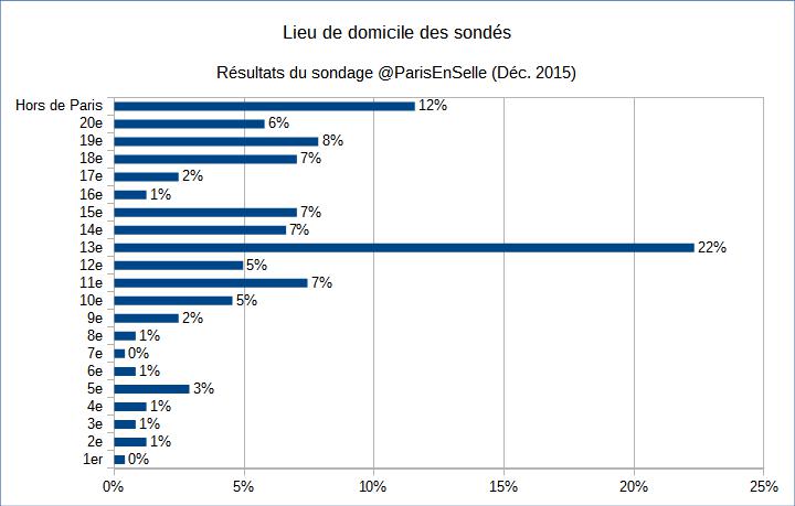lieu habitation sondage parisenselle