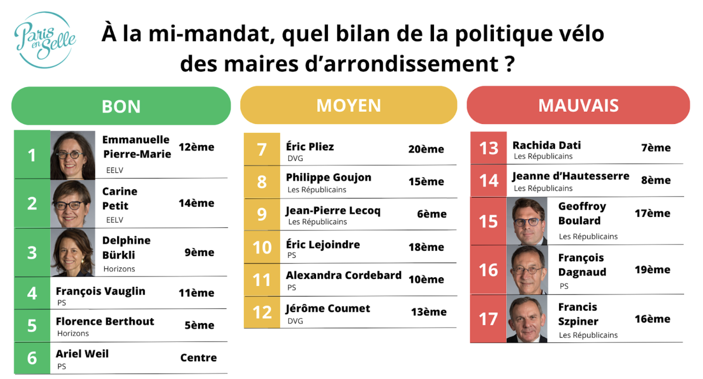À la mi-mandat, Paris en Selle dévoile un classement des maires d’arrondissement sur leur politique en faveur du vélo.